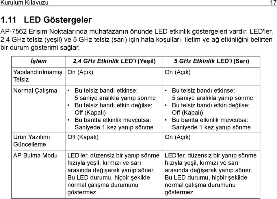 İşlem 2,4 GHz Etkinlik LED'i (Yeşil) 5 GHz Etkinlik LED'i (Sarı) Yapılandırılmamış On (Açık) On (Açık) Telsiz Normal Çalışma Bu telsiz bandı etkinse: 5 saniye aralıkla yanıp sönme Bu telsiz bandı