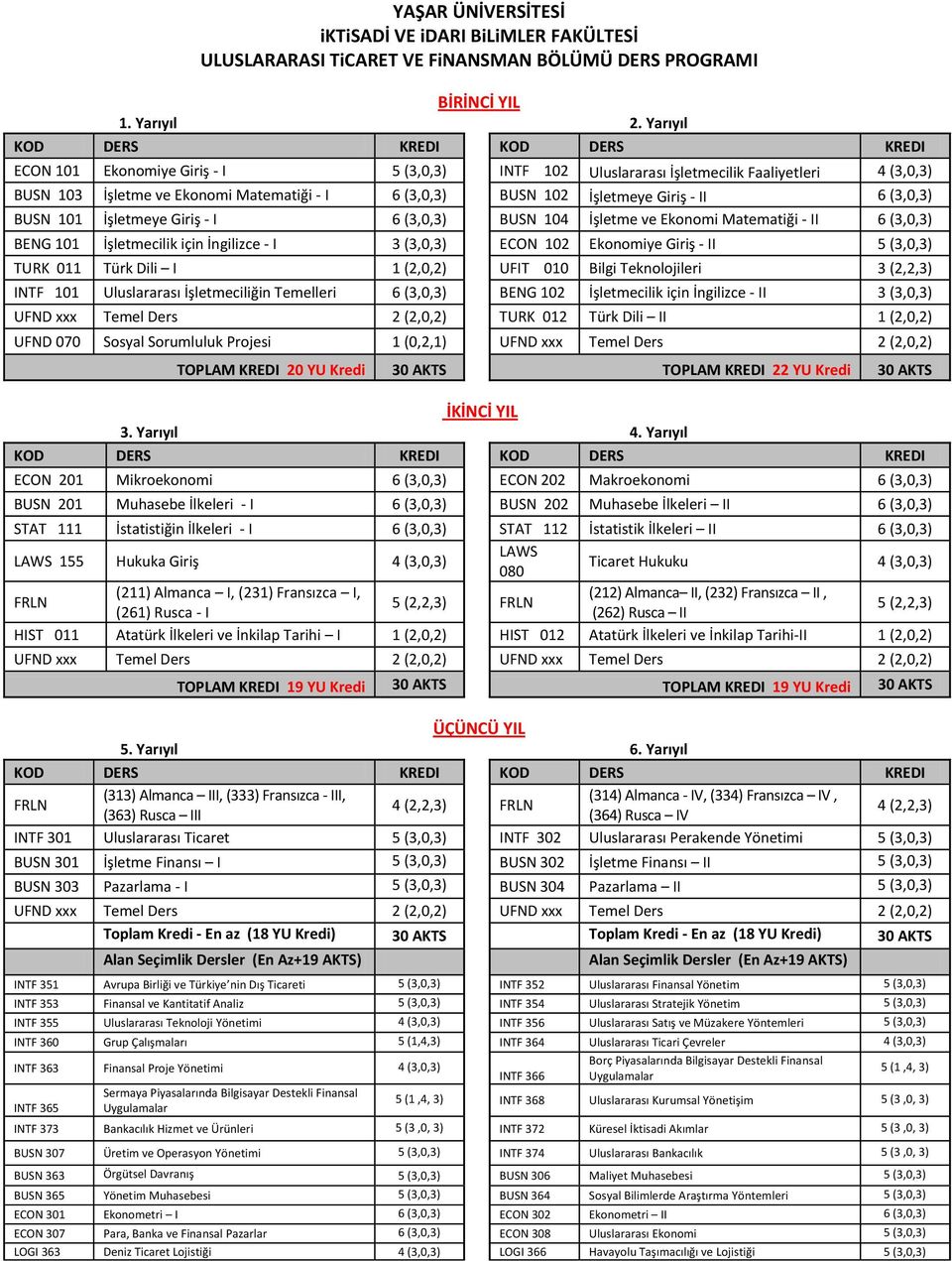 İşletmeye Giriş - II 6 (3,0,3) BUSN 101 İşletmeye Giriş - I 6 (3,0,3) BUSN 104 İşletme ve Ekonomi Matematiği - II 6 (3,0,3) BENG 101 İşletmecilik için İngilizce - I 3 (3,0,3) ECON 102 Ekonomiye Giriş