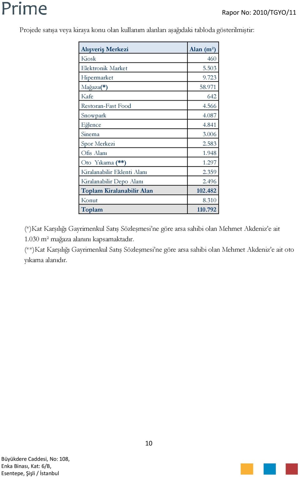 297 Kiralanabilir Eklenti Alanı 2.359 Kiralanabilir Depo Alanı 2.496 Toplam Kiralanabilir Alan 102.482 Konut 8.310 Toplam 110.