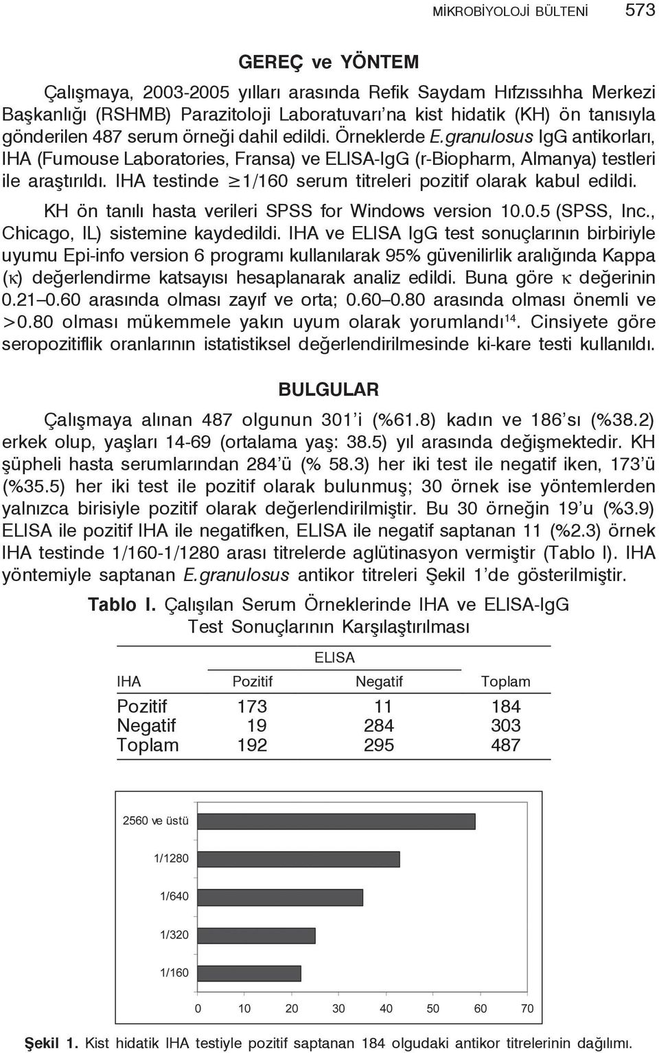 IHA testinde 1/160 serum titreleri pozitif olarak kabul edildi. KH ön tanılı hasta verileri SPSS for Windows version 10.0.5 (SPSS, Inc., Chicago, IL) sistemine kaydedildi.