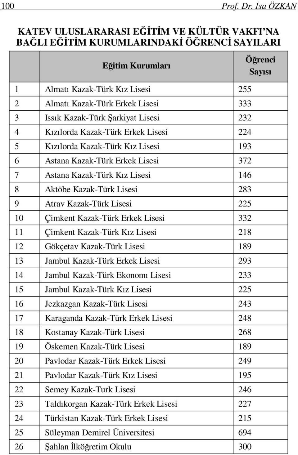 333 3 Issık Kazak-Türk Şarkiyat Lisesi 232 4 Kızılorda Kazak-Türk Erkek Lisesi 224 5 Kızılorda Kazak-Türk Kız Lisesi 193 6 Astana Kazak-Türk Erkek Lisesi 372 7 Astana Kazak-Türk Kız Lisesi 146 8