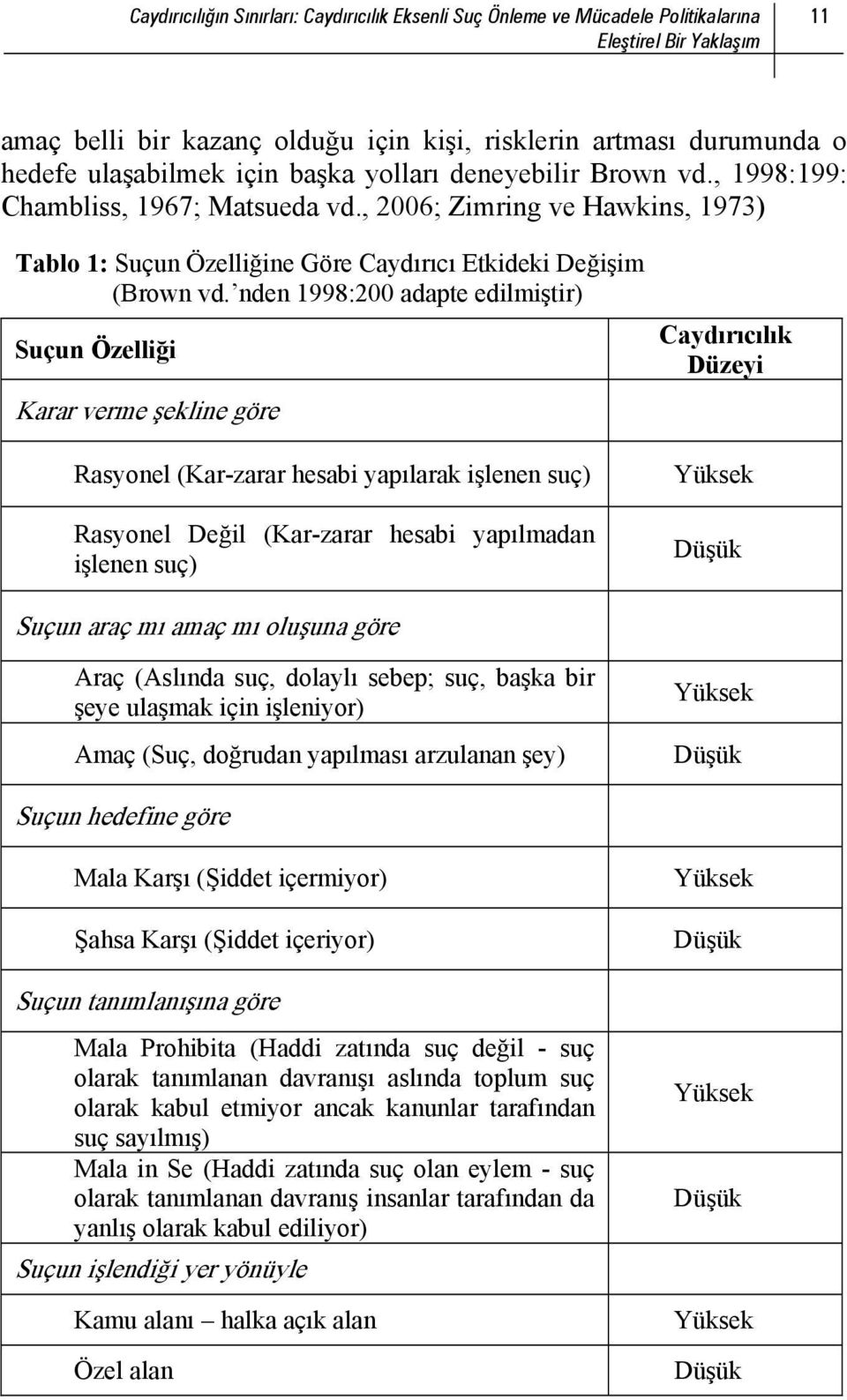 nden 1998:200 adapte edilmiştir) Suçun Özelliği Karar verme şekline göre Rasyonel (Kar-zarar hesabi yapılarak işlenen suç) Rasyonel Değil (Kar-zarar hesabi yapılmadan işlenen suç) Caydırıcılık Düzeyi