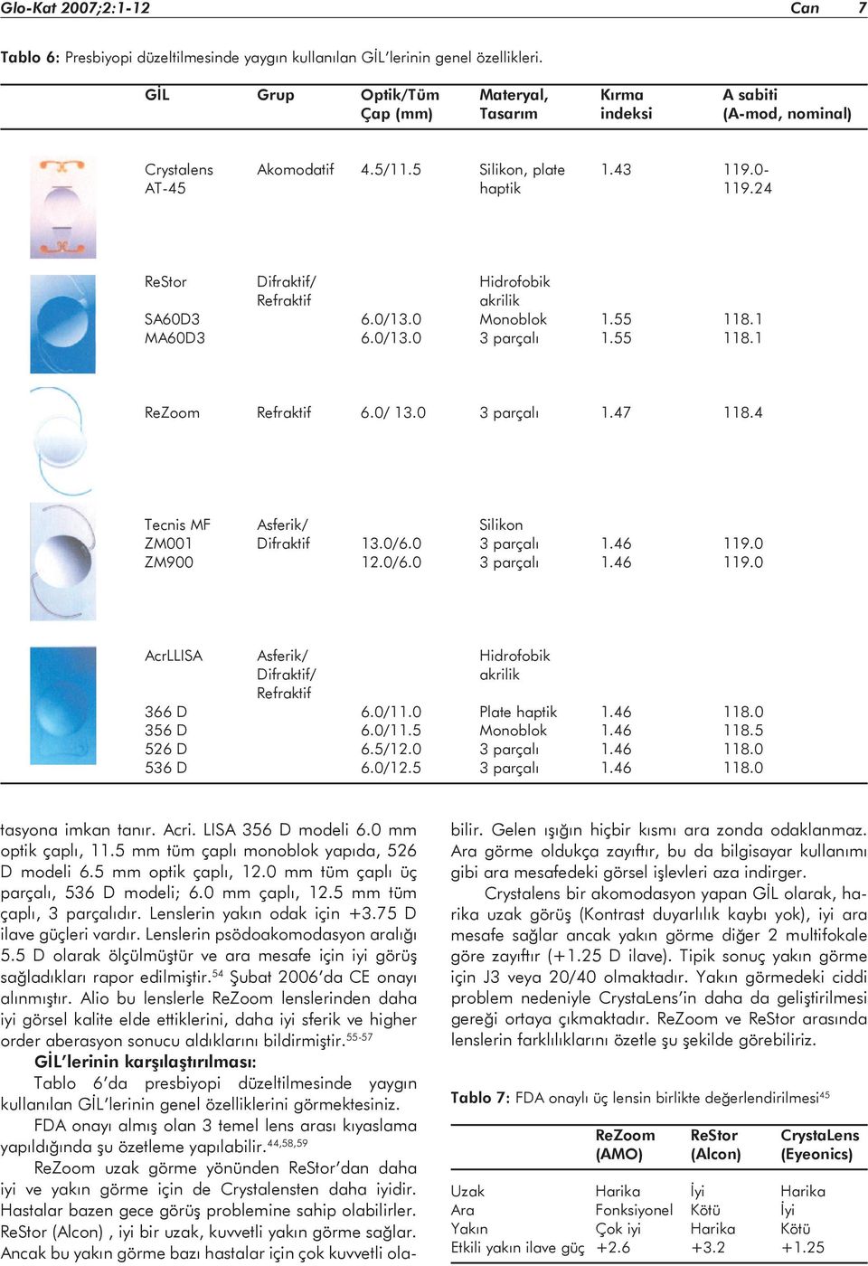 24 ReStor Difraktif/ Hidrofobik Refraktif akrilik SA60D3 6.0/13.0 Monoblok 1.55 118.1 MA60D3 6.0/13.0 3 parçalı 1.55 118.1 ReZoom Refraktif 6.0/ 13.0 3 parçalı 1.47 118.