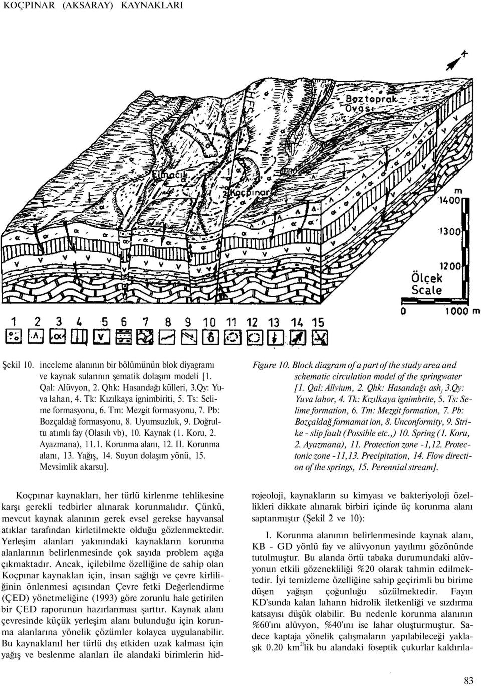 II. Korunma alanı, 13. Yağış, 14. Suyun dolaşım yönü, 15. Mevsimlik akarsu]. Figure 10. Block diagram of a part of the study area and schematic circulation model of the springwater [1.