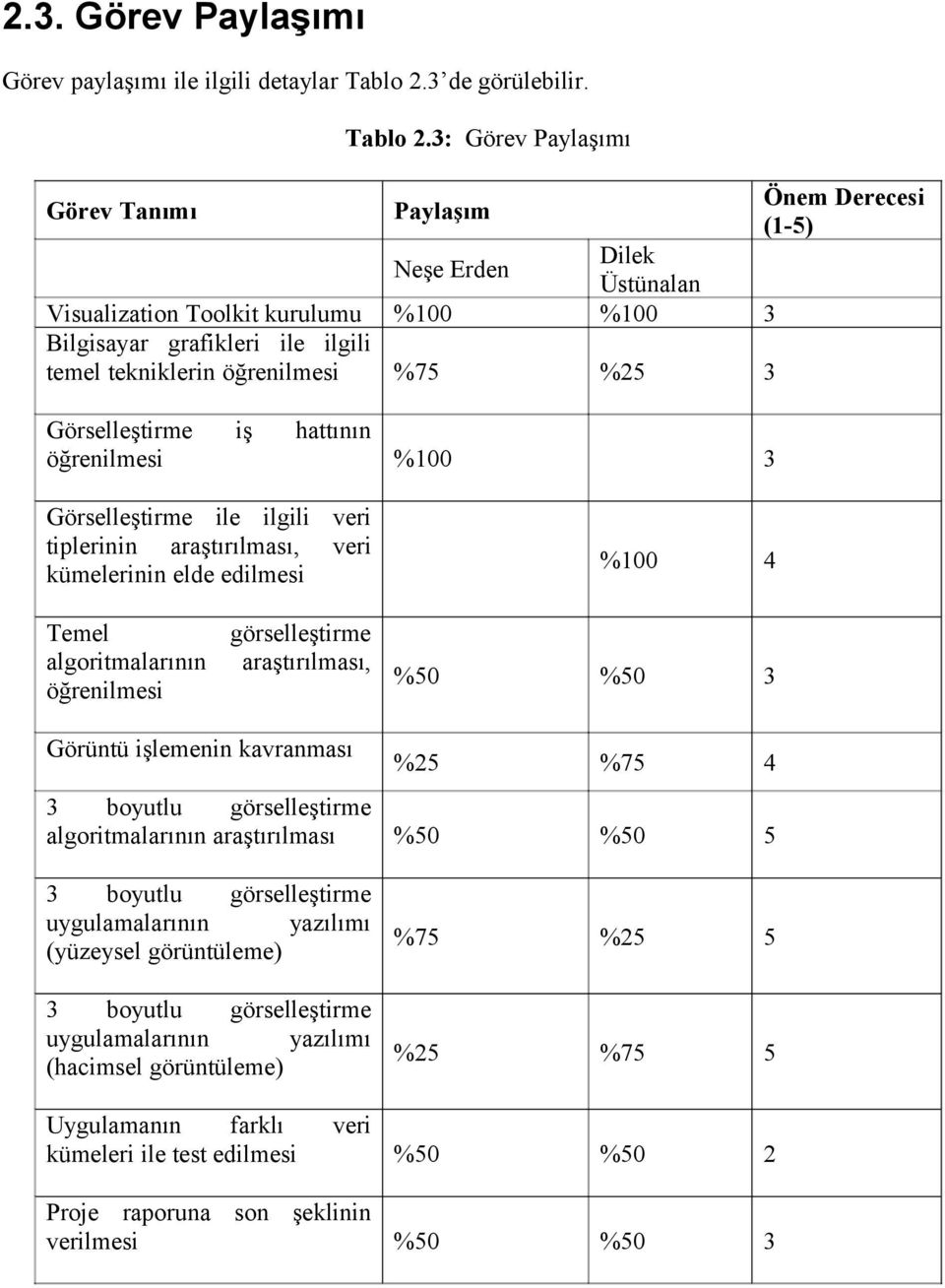 öğrenilmesi %100 3 Önem Derecesi (1-5) Görselleştirme ile ilgili veri tiplerinin araştırılması, veri kümelerinin elde edilmesi Temel görselleştirme algoritmalarının araştırılması, öğrenilmesi %100 4