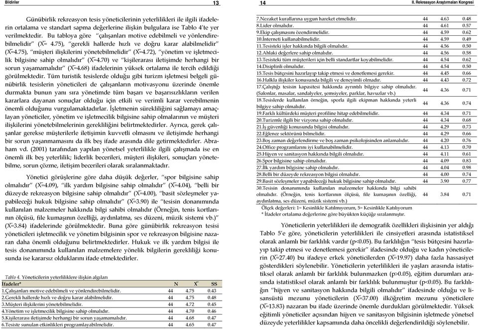 72), yönetim ve işletmecilik bilgisine sahip olmalıdır (X =4.70) ve kişilerarası iletişimde herhangi bir sorun yaşamamalıdır (X =4.68) ifadelerinin yüksek ortalama ile tercih edildiği görülmektedir.