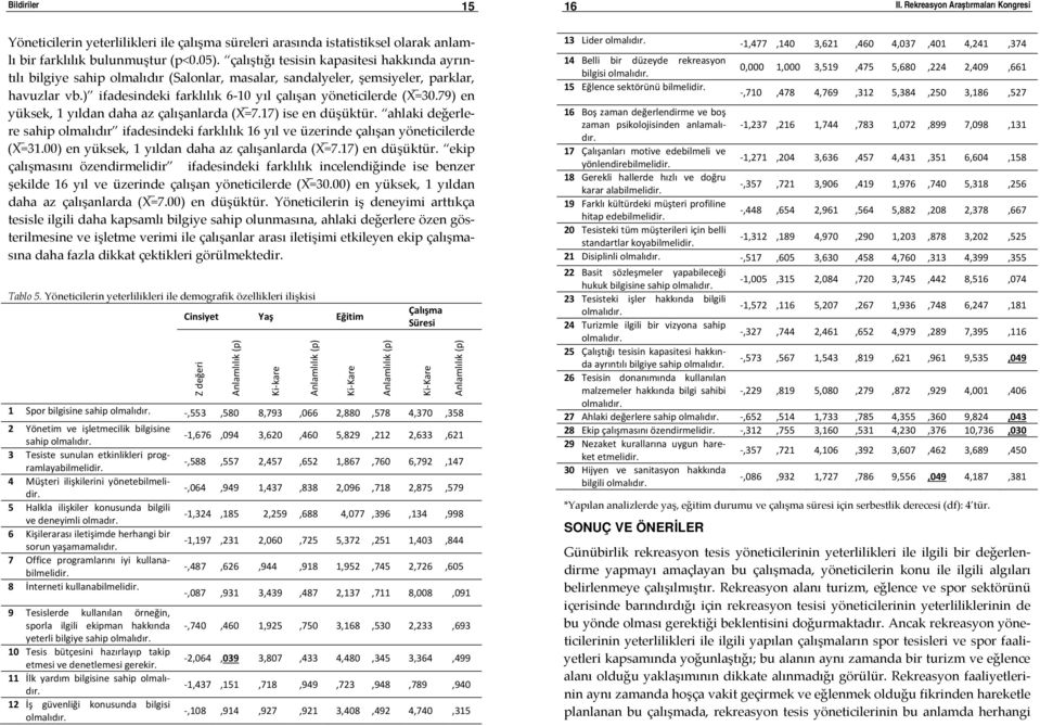 ) ifadesindeki farklılık 6 10 yıl çalışan yöneticilerde (X =30.79) en yüksek, 1 yıldan daha az çalışanlarda (X =7.17) ise en düşüktür.