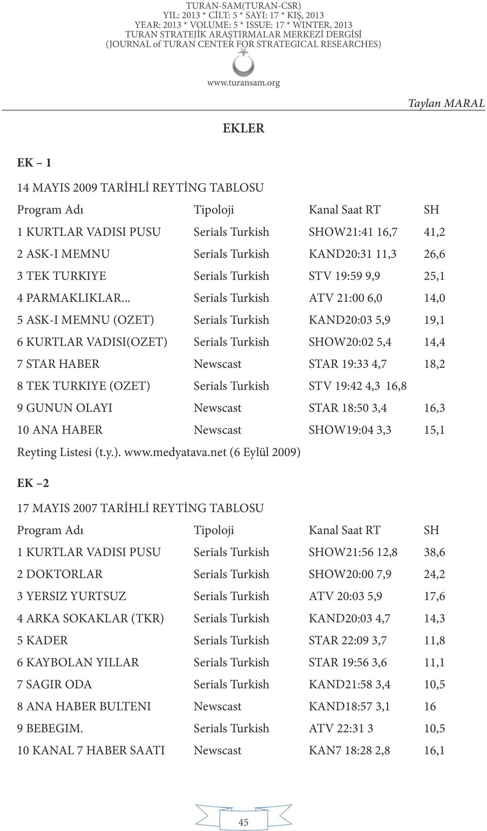 .. Serials Turkish ATV 21:00 6,0 14,0 5 ASK-I MEMNU (OZET) Serials Turkish KAND20:03 5,9 19,1 6 KURTLAR VADISI(OZET) Serials Turkish SHOW20:02 5,4 14,4 7 STAR HABER Newscast STAR 19:33 4,7 18,2 8 TEK