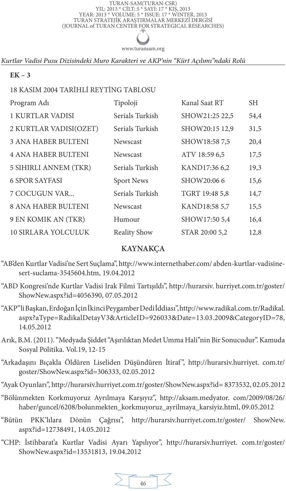 Serials Turkish KAND17:36 6,2 19,3 6 SPOR SAYFASI Sport News SHOW20:06 6 15,6 7 COCUGUN VAR.