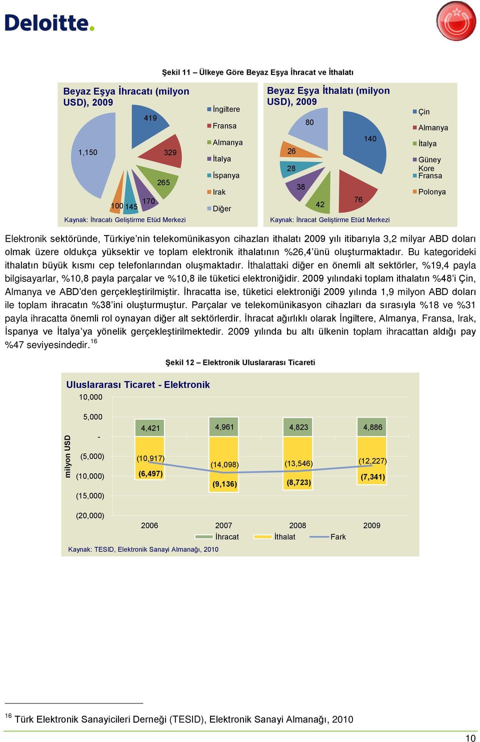 Türkiye nin telekomünikasyon cihazları ithalatı 2009 yılı itibarıyla 3,2 milyar ABD doları olmak üzere oldukça yüksektir ve toplam elektronik ithalatının %26,4 ünü oluşturmaktadır.