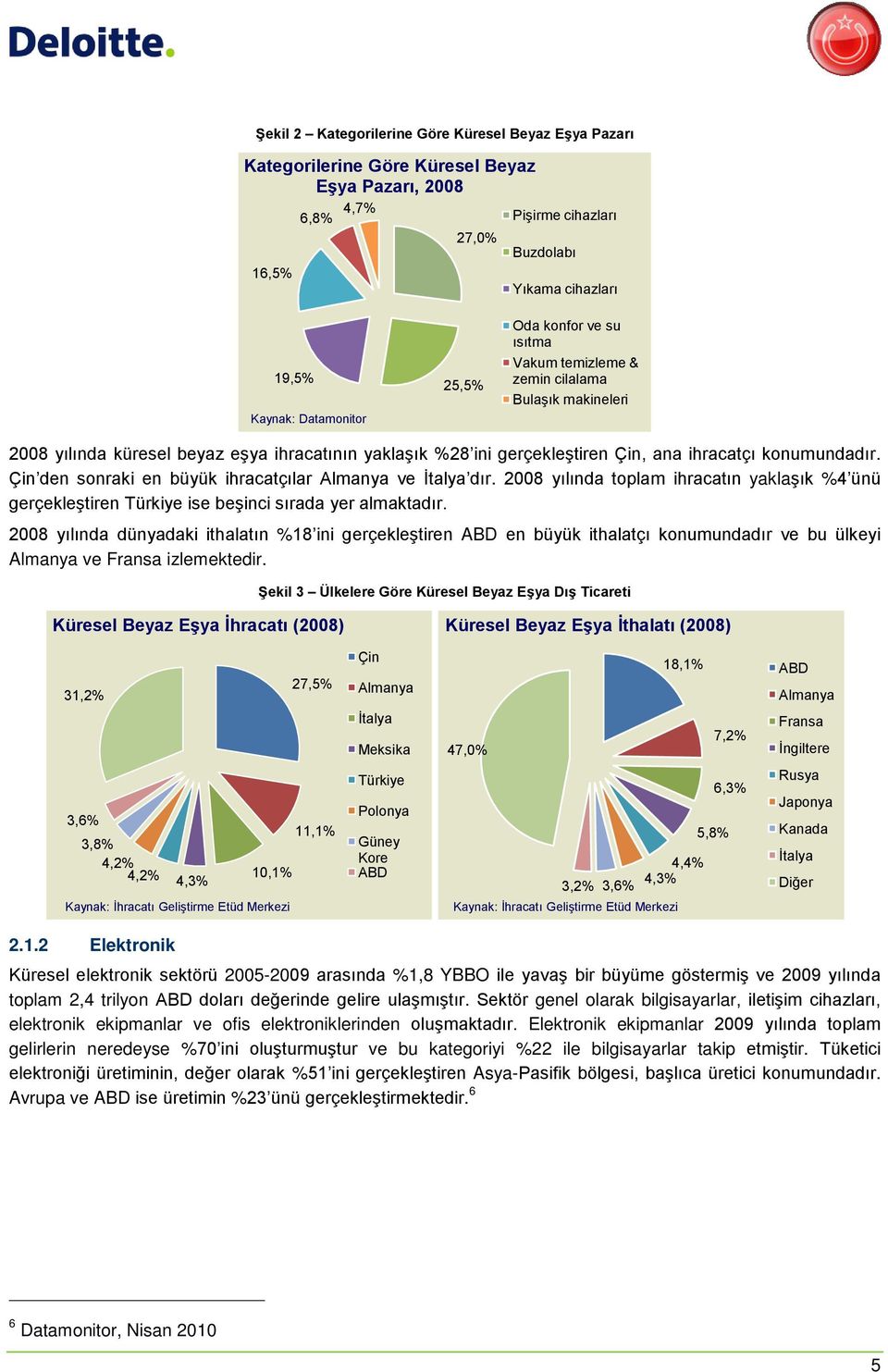 Çin den sonraki en büyük ihracatçılar Almanya ve İtalya dır. 2008 yılında toplam ihracatın yaklaşık %4 ünü gerçekleştiren Türkiye ise beşinci sırada yer almaktadır.