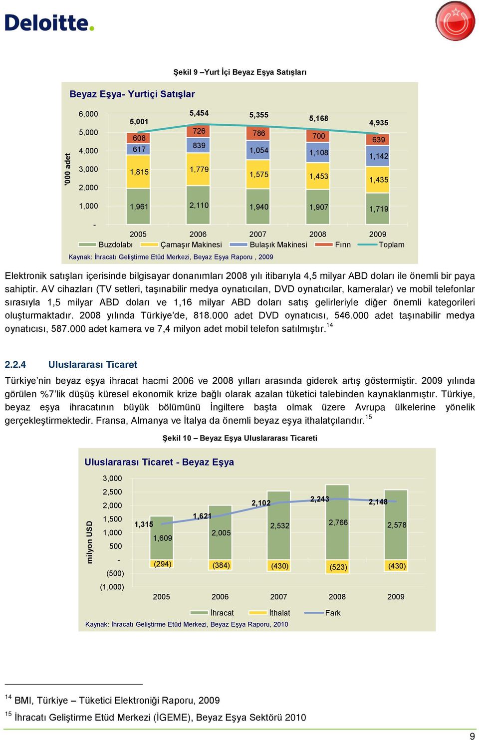 Raporu, 2009 Elektronik satışları içerisinde bilgisayar donanımları 2008 yılı itibarıyla 4,5 milyar ABD doları ile önemli bir paya sahiptir.