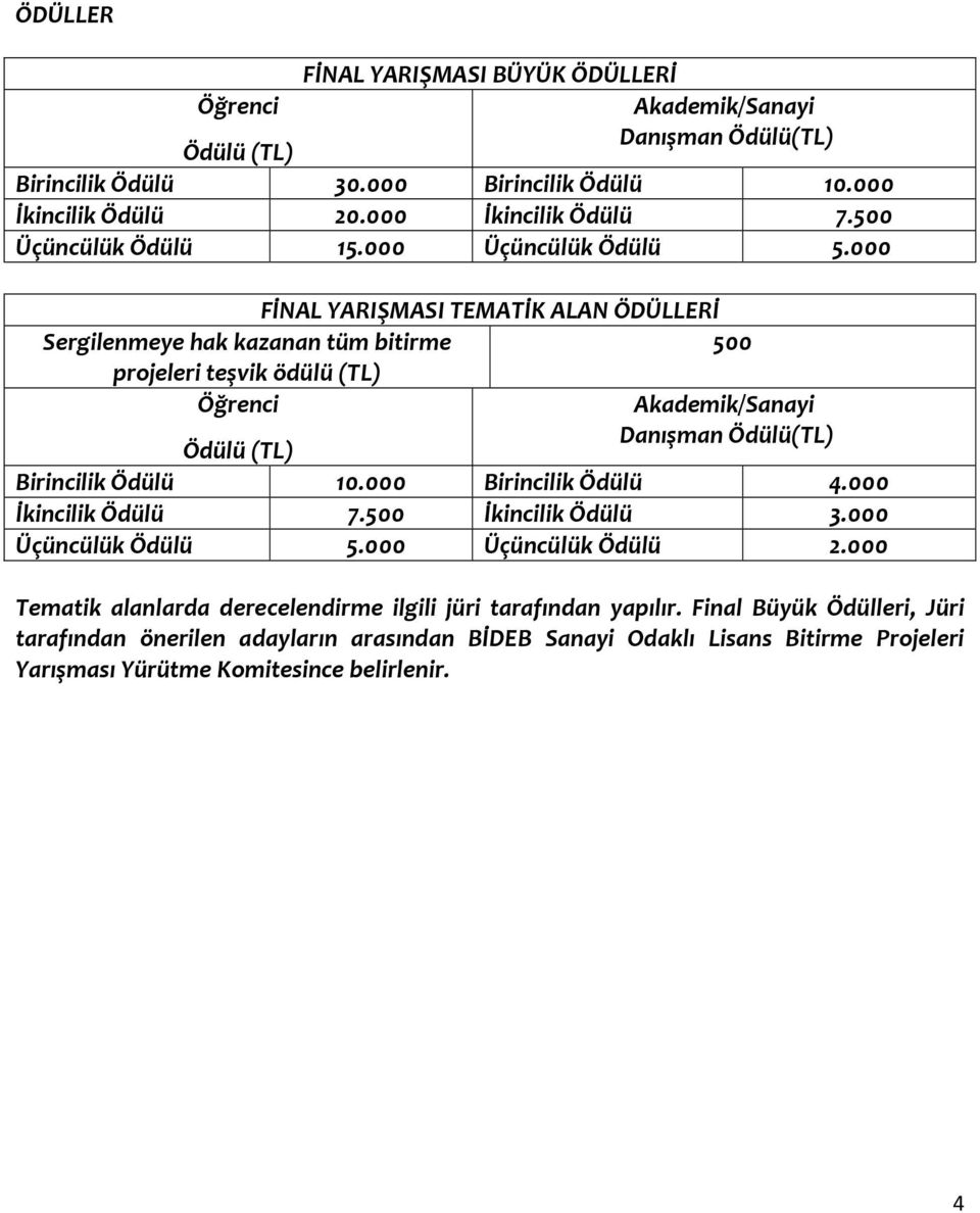 000 FİNAL YARIŞMASI TEMATİK ALAN ÖDÜLLERİ Sergilenmeye hak kazanan tüm bitirme 500 projeleri teşvik ödülü (TL) Öğrenci Ödülü (TL) Akademik/Sanayi Danışman Ödülü(TL) Birincilik Ödülü 10.