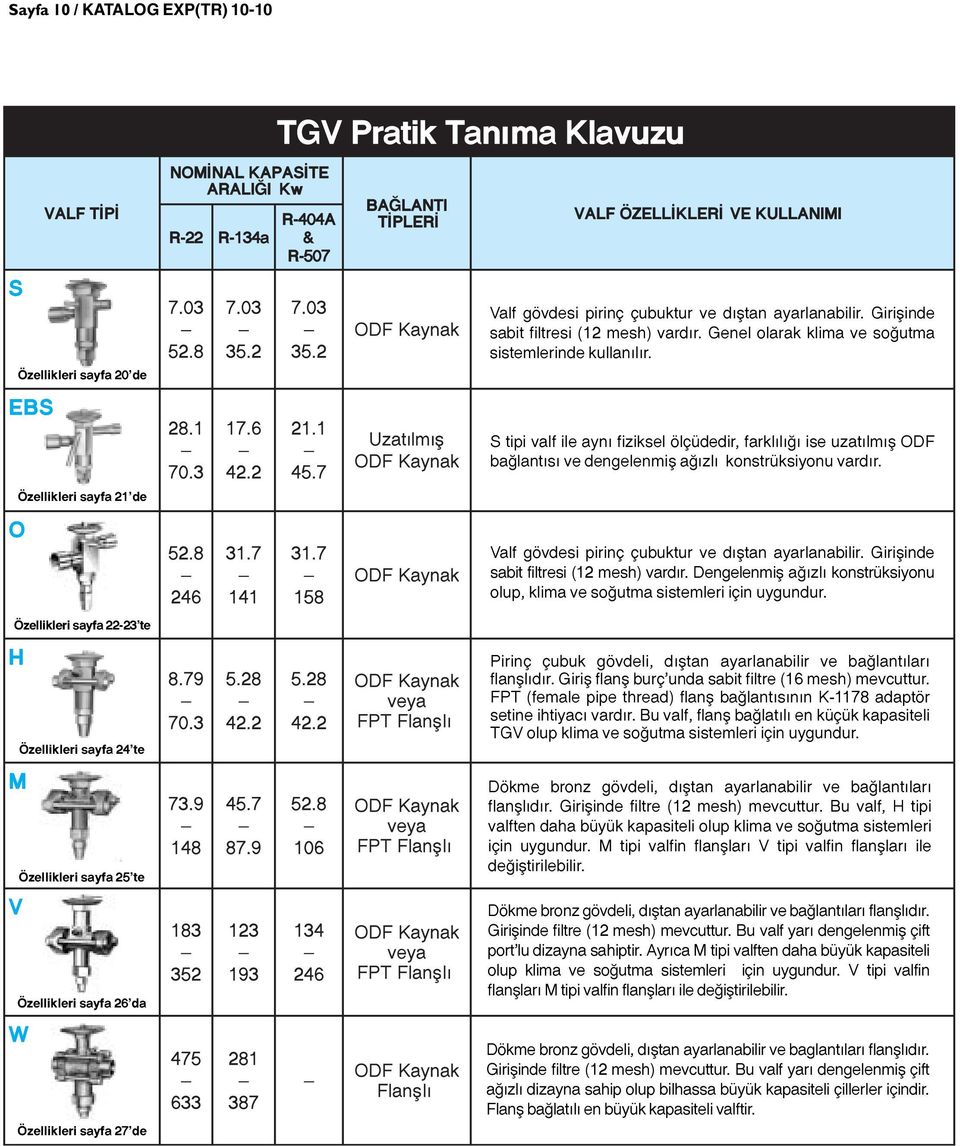 Özellikleri sayfa 21 de Valf gövdesi pirinç çubuktur ve d ştan ayarlanabilir. Girişinde sabit filtresi (12 mesh) vard r.