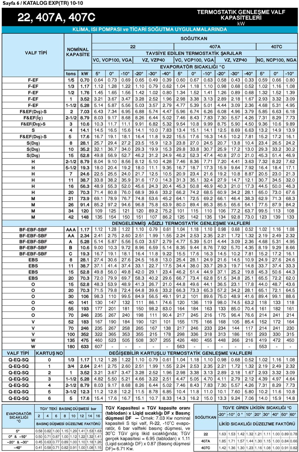 91 1.08 1.15 TGV Kapasitesi = TGV kapasite oran (tablodan) x Liqid s cakl ğ DF x Bas nç düşmesi DF Örnek: 7.