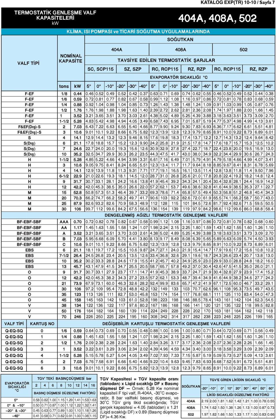 26 40 0 0.41 0.58 0.71 0.82 0.91 1.08 1.15 TGV Kapasitesi = TGV kapasite oran (tablodan) x Liqid s cakl ğ DF x Bas nç düşmesi DF Örnek: 5.