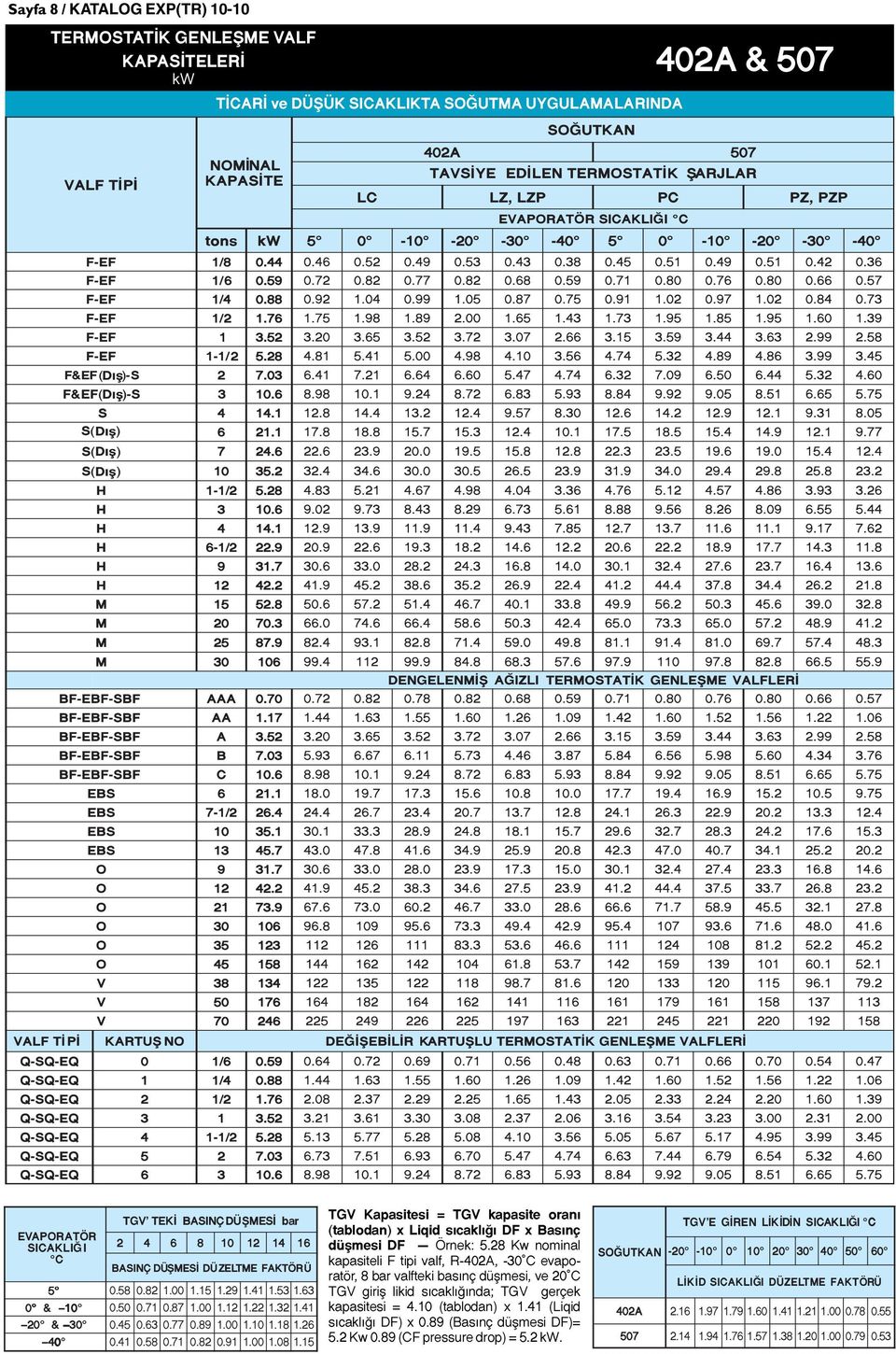 08 1.15 TGV Kapasitesi = TGV kapasite oran (tablodan) x Liqid s cakl ğ DF x Bas nç düşmesi DF Örnek: 5.