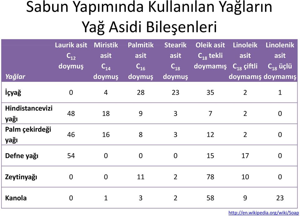 doymuş doymuş doymamış doymamış İçyağ 0 4 28 23 35 2 1 Hindistancevizi yağı Palm çekirdeği yağı 48 18 9 3 7 2 0 46 16