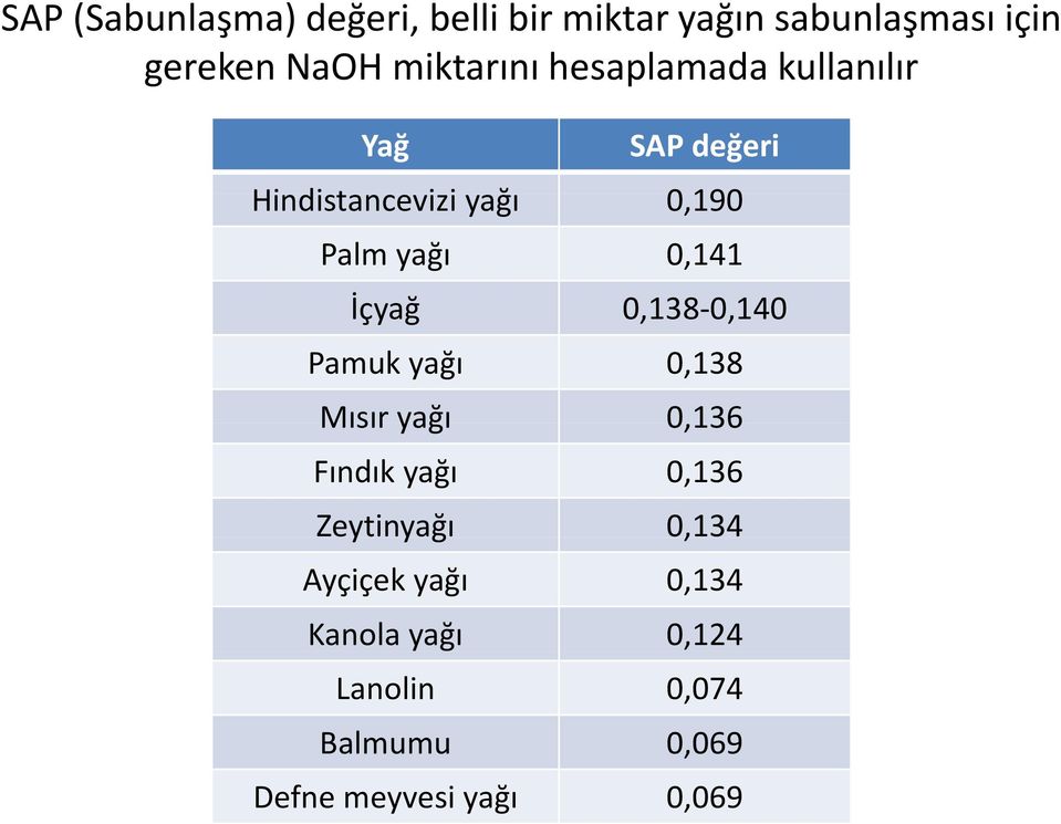 İçyağ 0,138 0,140 0 140 Pamuk yağı 0,138 Mısır yağı 0,136 Fındık yağı 0,136 Zeytinyağı y