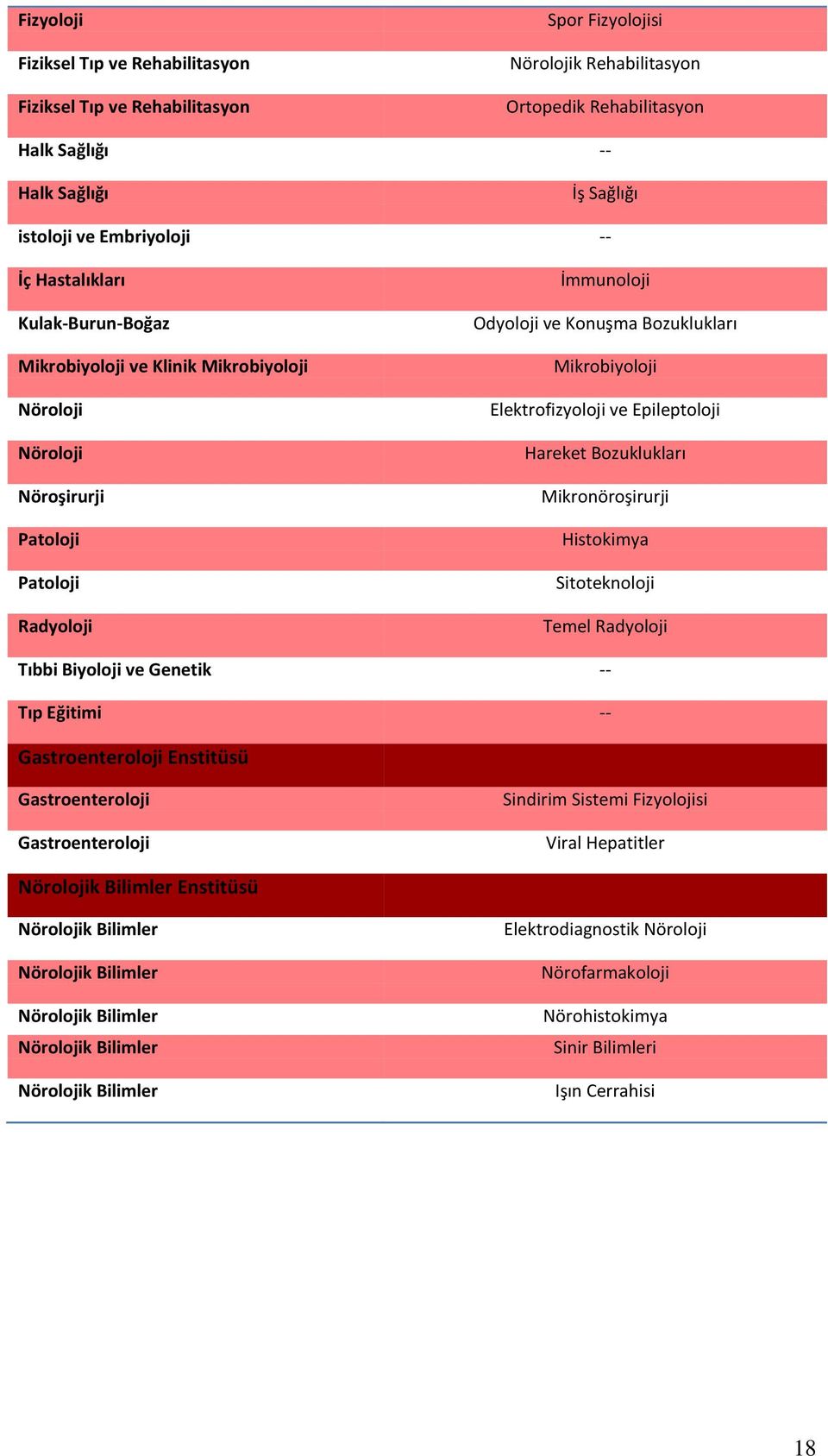 Mikrobiyoloji Elektrofizyoloji ve Epileptoloji Hareket Bozuklukları Mikronöroşirurji Histokimya Sitoteknoloji Temel Radyoloji Tıbbi Biyoloji ve Genetik -- Tıp Eğitimi -- Gastroenteroloji Enstitüsü