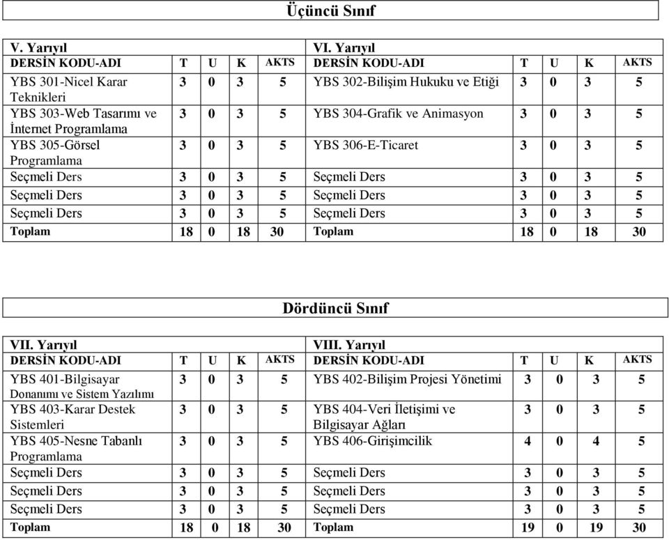 304-Grafik ve Animasyon 3 0 3 5 İnternet Programlama YBS 305-Görsel 3 0 3 5 YBS 306-E-Ticaret 3 0 3 5 Programlama Toplam 18 0 18 30 Toplam 18 0 18 30 Dördüncü Sınıf VII. Yarıyıl VIII.