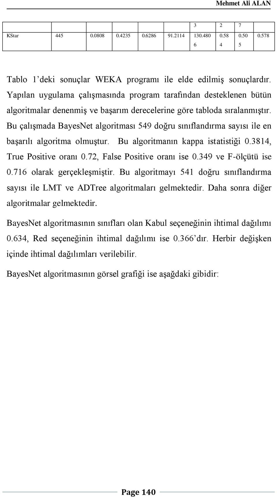 Bu çalışmada BayesNet algoritması 549 doğru sınıflandırma sayısı ile en başarılı algoritma olmuştur. Bu algoritmanın kappa istatistiği 0.3814, True Positive oranı 0.72, False Positive oranı ise 0.