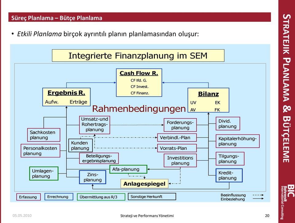 Rahmenbedingungen Forderungsplanung Beteiligungsergebnisplanung Afa-planung Anlagespiegel UV AV Umsatz-und Rohertragsplanung Zinsplanung Verbindl.