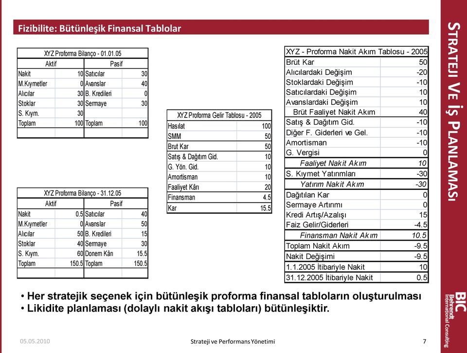 5 Toplam 150.5 Toplam 150.5 XYZ Proforma Gelir Tablosu - 2005 Hasılat 100 SMM 50 Brut Kar 50 Satış & Dağıtım Gid. 10 G. Yön. Gid. 10 Amortisman 10 Faaliyet Kârı 20 Finansman 4.5 Kar 15.