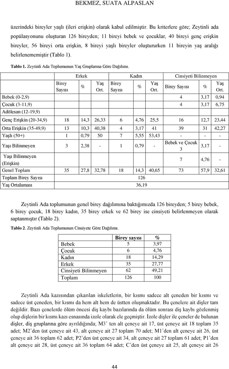 bireyin yaş aralığı belirlenememiştir (Tablo 1). Tablo 1. Zeytinli Ada Toplumunun Yaş Gruplarına Göre Dağılımı. Birey Sayısı Erkek Kadın Cinsiyeti Bilinmeyen % Yaş Ort. Birey Sayısı % Yaş Ort.