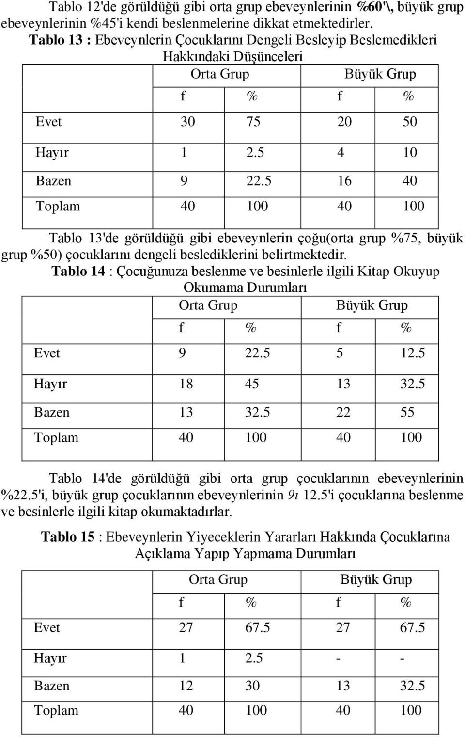 5 16 40 Tablo 13'de görüldüğü gibi ebeveynlerin çoğu(orta grup %75, büyük grup %50) çocuklarını dengeli beslediklerini belirtmektedir.