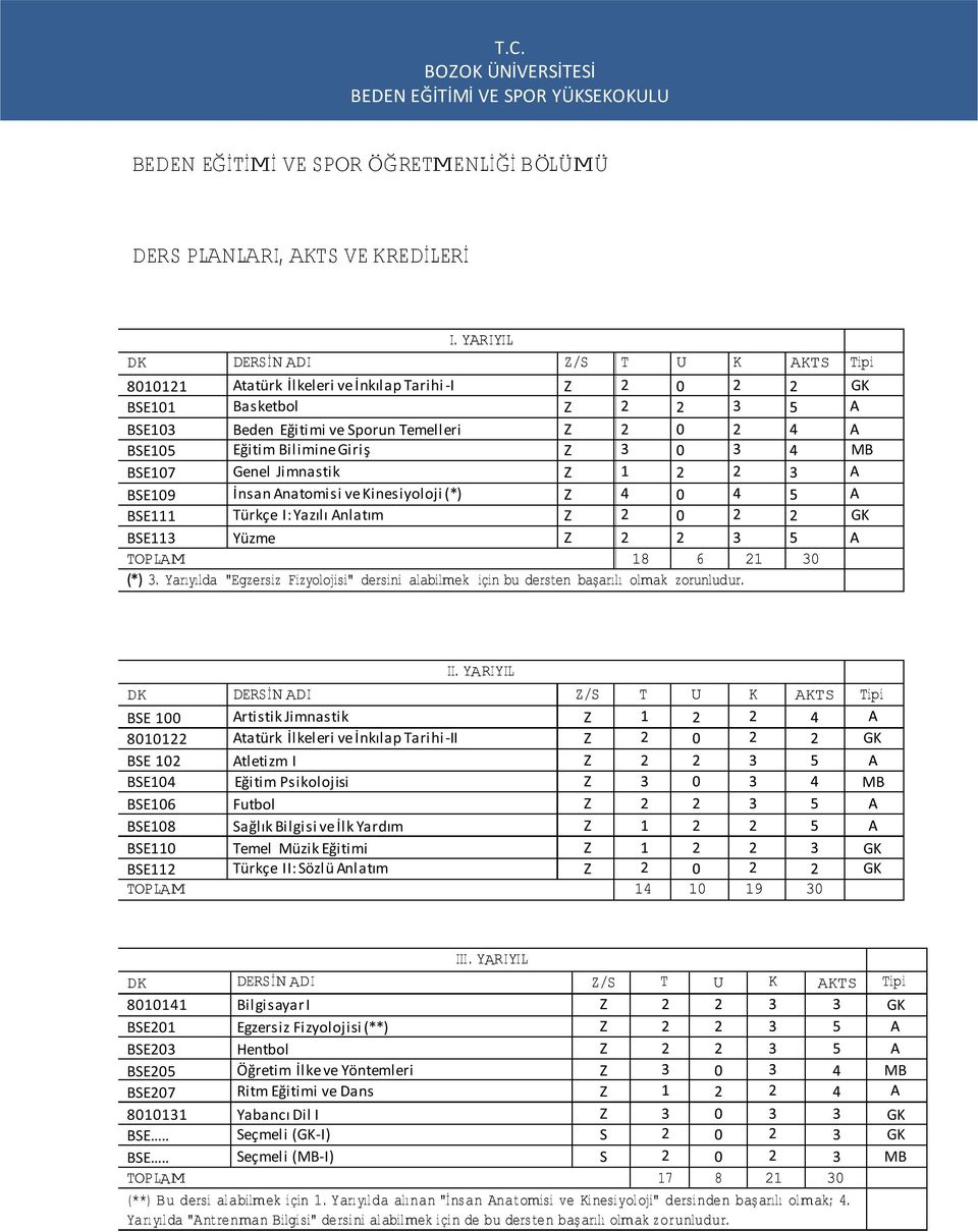 İnkılap Tarihi -II GK BSE 102 tletizm I BSE104 Eğitim Psikolojisi MB BSE106 Futbol BSE108 Sağlık Bilgisi ve İlk Yardım BSE110 Temel Müzik Eğitimi GK BSE112 Türkçe II: Sözlü nlatım GK DK KTS