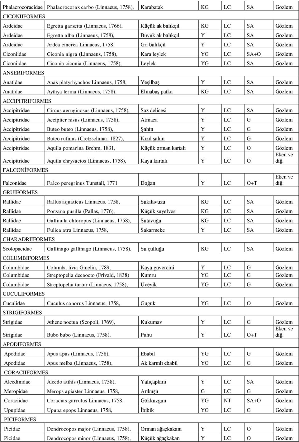 Ciconiidae Ciconia ciconia (Linnaeus, 1758), Leylek YG LC SA Gözlem ANSERIFORMES Anatidae Anas platyrhynchos Linnaeus, 1758, Yeşilbaş Y LC SA Gözlem Anatidae Aythya ferina (Linnaeus, 1758), Elmabaş