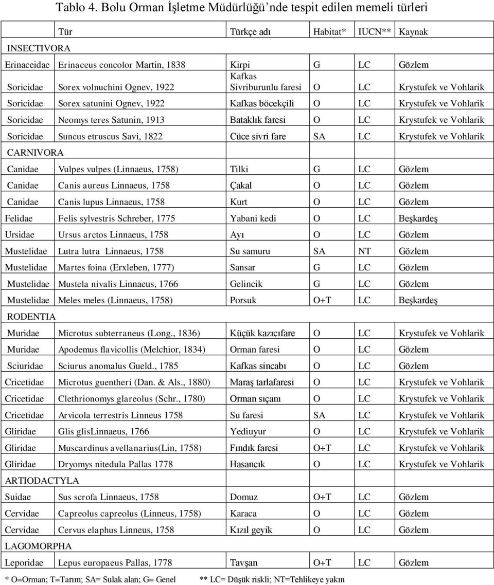 Ognev, 1922 Sivriburunlu faresi O LC Krystufek ve Vohlarik Soricidae Sorex satunini Ognev, 1922 Kafkas böcekçili O LC Krystufek ve Vohlarik Soricidae Neomys teres Satunin, 1913 Bataklık faresi O LC
