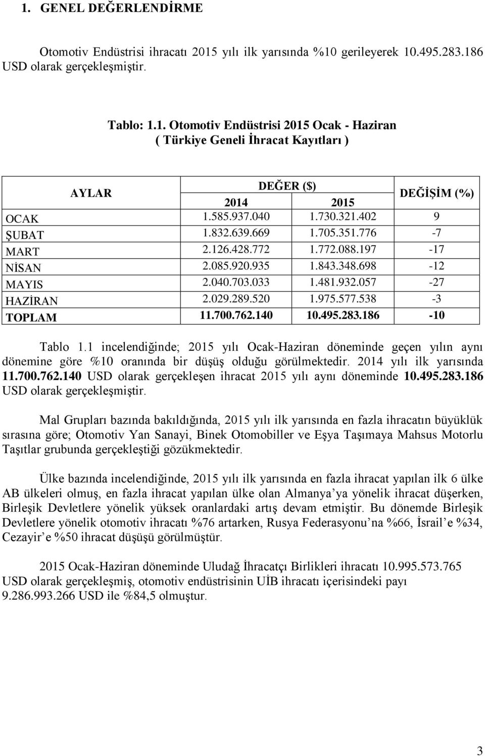 975.577.538-3 TOPLAM 11.700.762.140 10.495.283.186-10 Tablo 1.1 incelendiğinde; 2015 yılı Ocak-Haziran döneminde geçen yılın aynı dönemine göre %10 oranında bir düşüş olduğu görülmektedir.