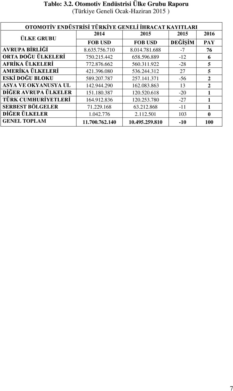 DEĞĠġĠM PAY AVRUPA BĠRLĠĞĠ 8.635.756.710 8.014.781.688-7 76 ORTA DOĞU ÜLKELERĠ 750.215.442 658.596.889-12 6 AFRĠKA ÜLKELERĠ 772.876.662 560.311.922-28 5 AMERĠKA ÜLKELERĠ 421.396.