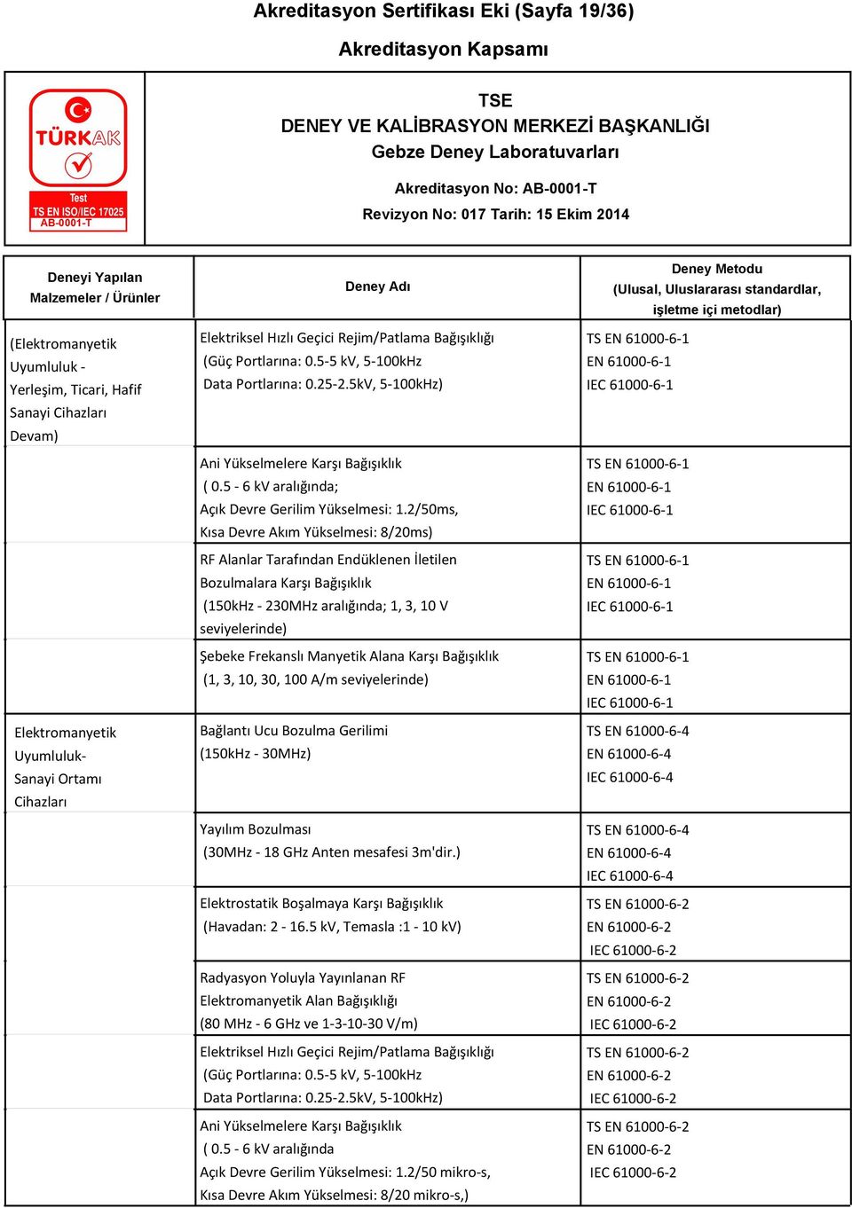 2/50ms, Kısa Devre Akım Yükselmesi: 8/20ms) RF Alanlar Tarafından Endüklenen İletilen Bozulmalara Karşı Bağışıklık (150kHz - 230MHz aralığında; 1, 3, 10 V seviyelerinde) Şebeke Frekanslı Manyetik