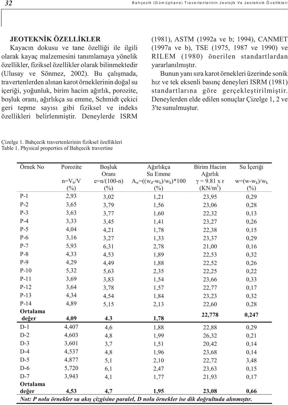 Bu çalışmada, travertenlerden alınan karot örneklerinin doğal su içeriği, yoğunluk, birim hacim ağırlık, porozite, boşluk oranı, ağırlıkça su emme, Schmidt çekici geri tepme sayısı gibi fiziksel ve