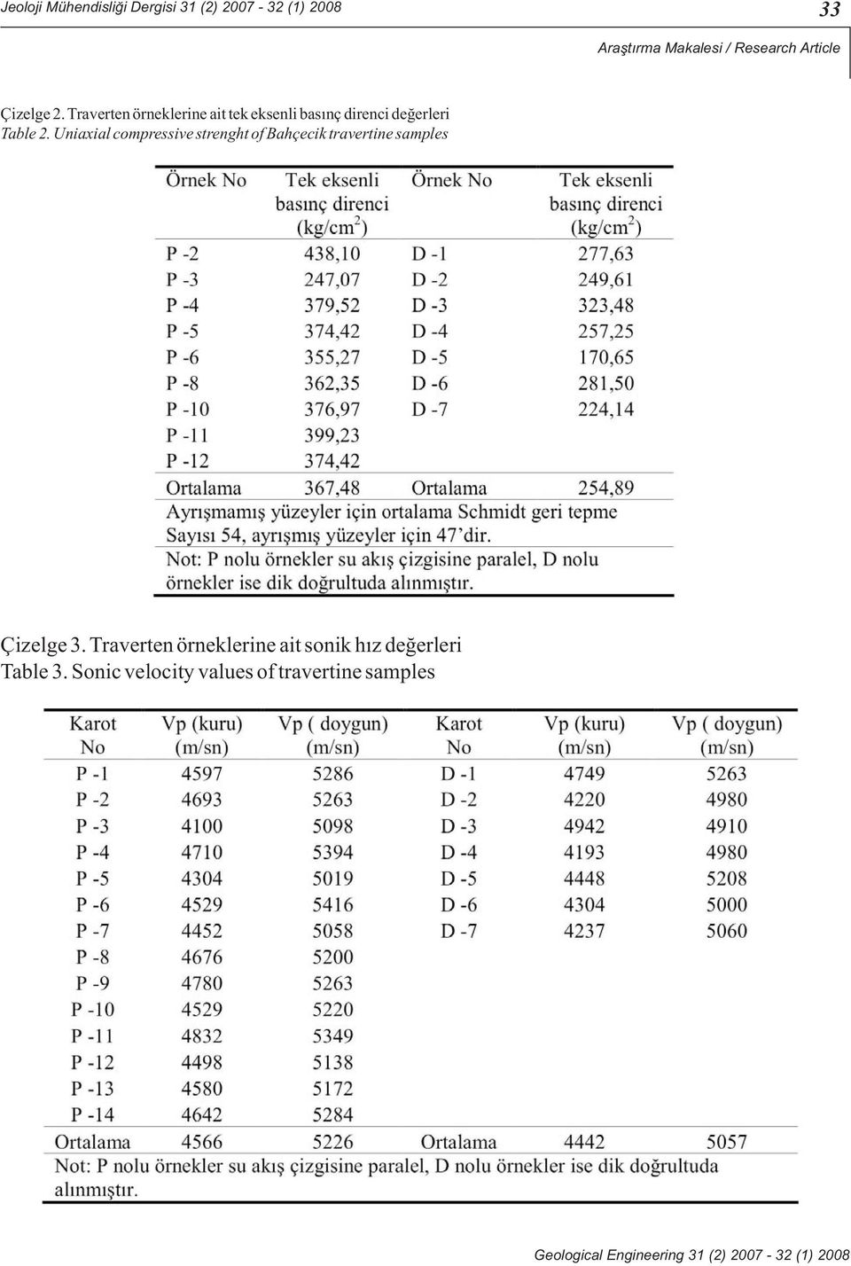 Uniaxial compressive strenght of Bahçecik travertine samples Çizelge 3.