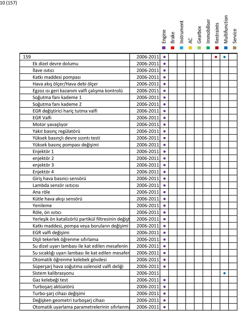 Yüksek basınçlı devre sızıntı testi 2006-2011 Yüksek basınç pompası değişimi 2006-2011 Enjektör 1 2006-2011 enjektör 2 2006-2011 enjektör 3 2006-2011 Enjektör 4 2006-2011 Giriş hava basıncı sensörü