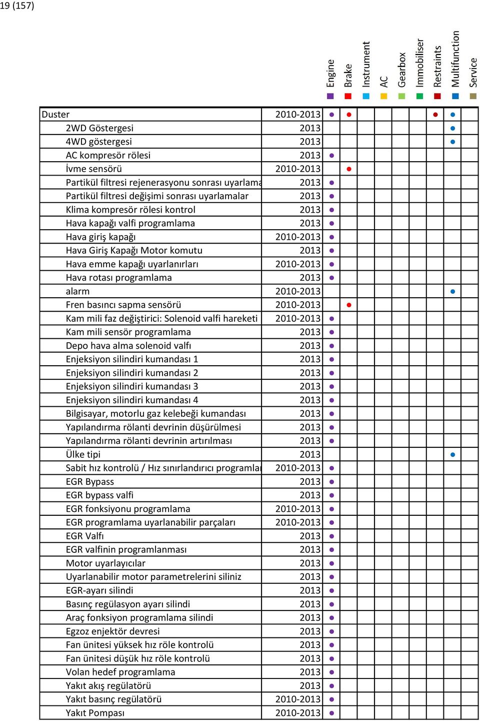 2010-2013 Hava rotası programlama 2013 alarm 2010-2013 Fren basıncı sapma sensörü 2010-2013 Kam mili faz değiştirici: Solenoid valfi hareketi 2010-2013 Kam mili sensör programlama 2013 Depo hava alma