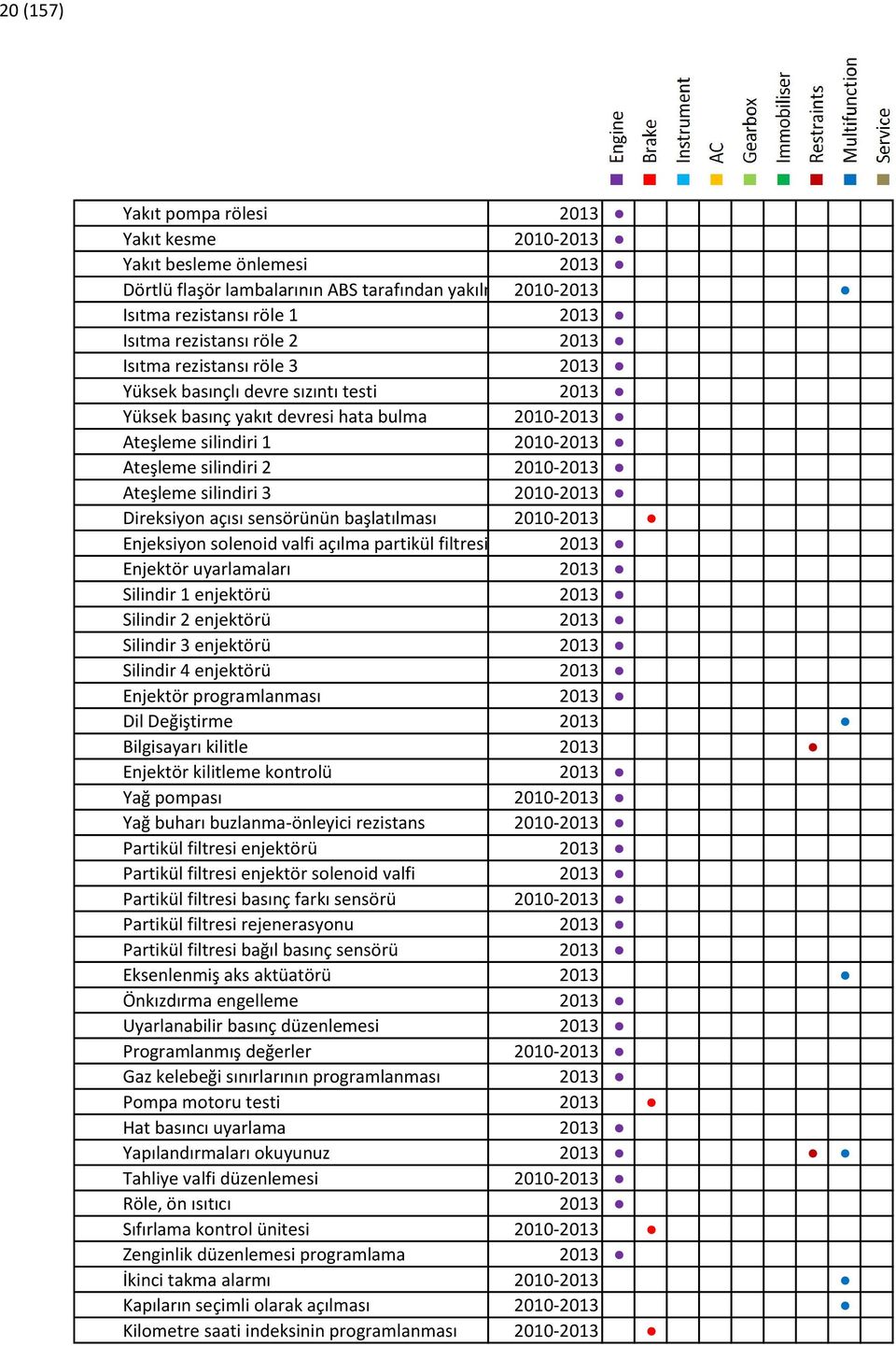 silindiri 3 2010-2013 Direksiyon açısı sensörünün başlatılması 2010-2013 Enjeksiyon solenoid valfi açılma partikül filtresi 2013 Enjektör uyarlamaları 2013 Silindir 1 enjektörü 2013 Silindir 2