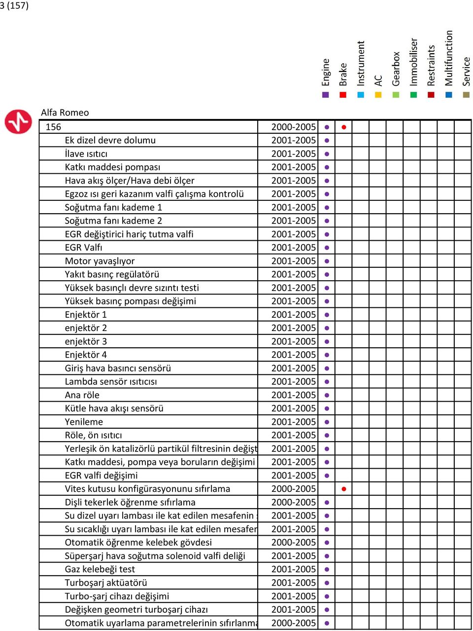 2001-2005 Yüksek basınçlı devre sızıntı testi 2001-2005 Yüksek basınç pompası değişimi 2001-2005 Enjektör 1 2001-2005 enjektör 2 2001-2005 enjektör 3 2001-2005 Enjektör 4 2001-2005 Giriş hava basıncı