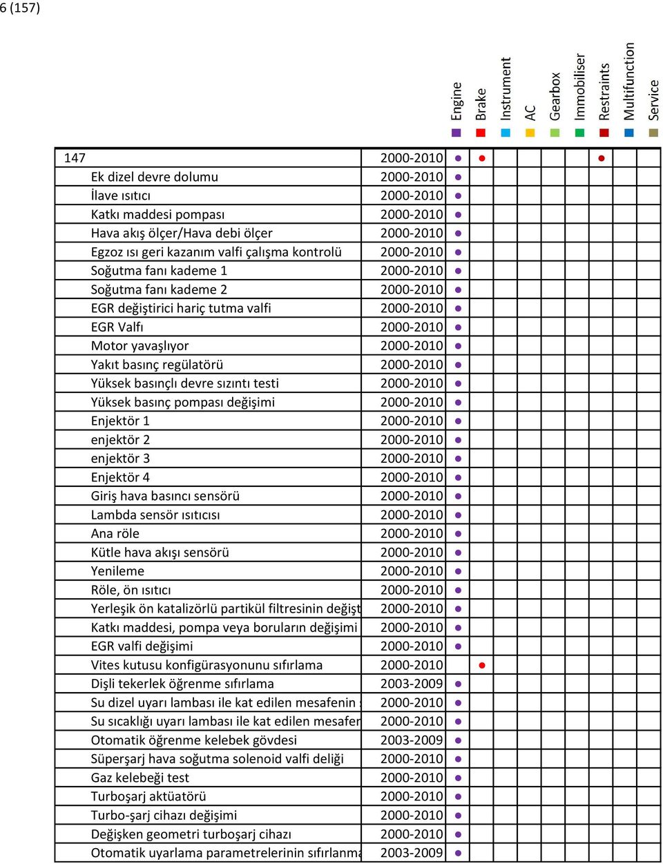 Yüksek basınçlı devre sızıntı testi 2000-2010 Yüksek basınç pompası değişimi 2000-2010 Enjektör 1 2000-2010 enjektör 2 2000-2010 enjektör 3 2000-2010 Enjektör 4 2000-2010 Giriş hava basıncı sensörü