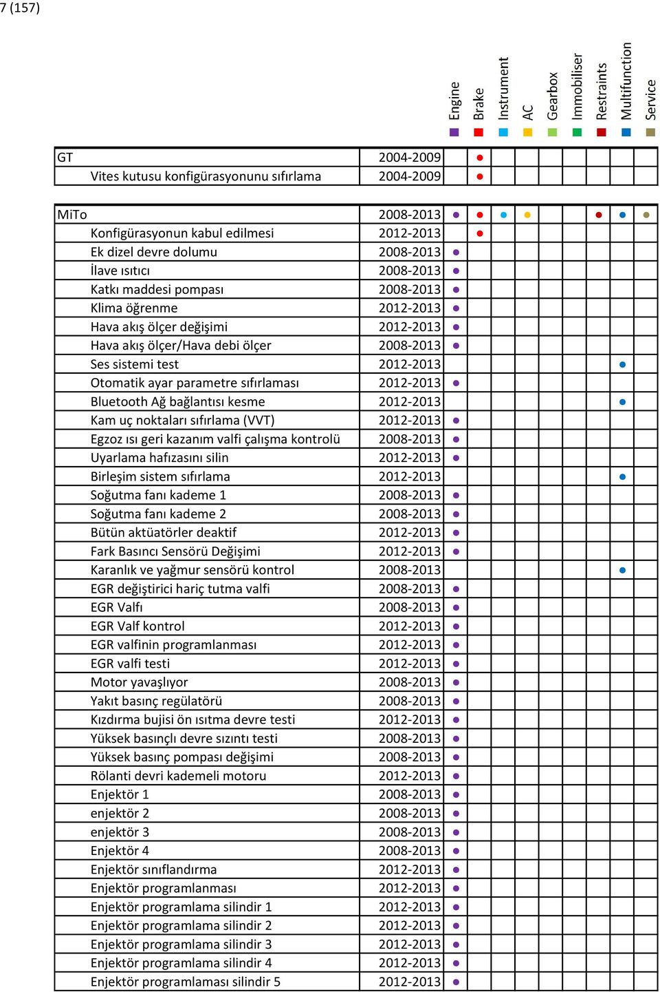 Bluetooth Ağ bağlantısı kesme 2012-2013 Kam uç noktaları sıfırlama (VVT) 2012-2013 Egzoz ısı geri kazanım valfi çalışma kontrolü 2008-2013 Uyarlama hafızasını silin 2012-2013 Birleşim sistem