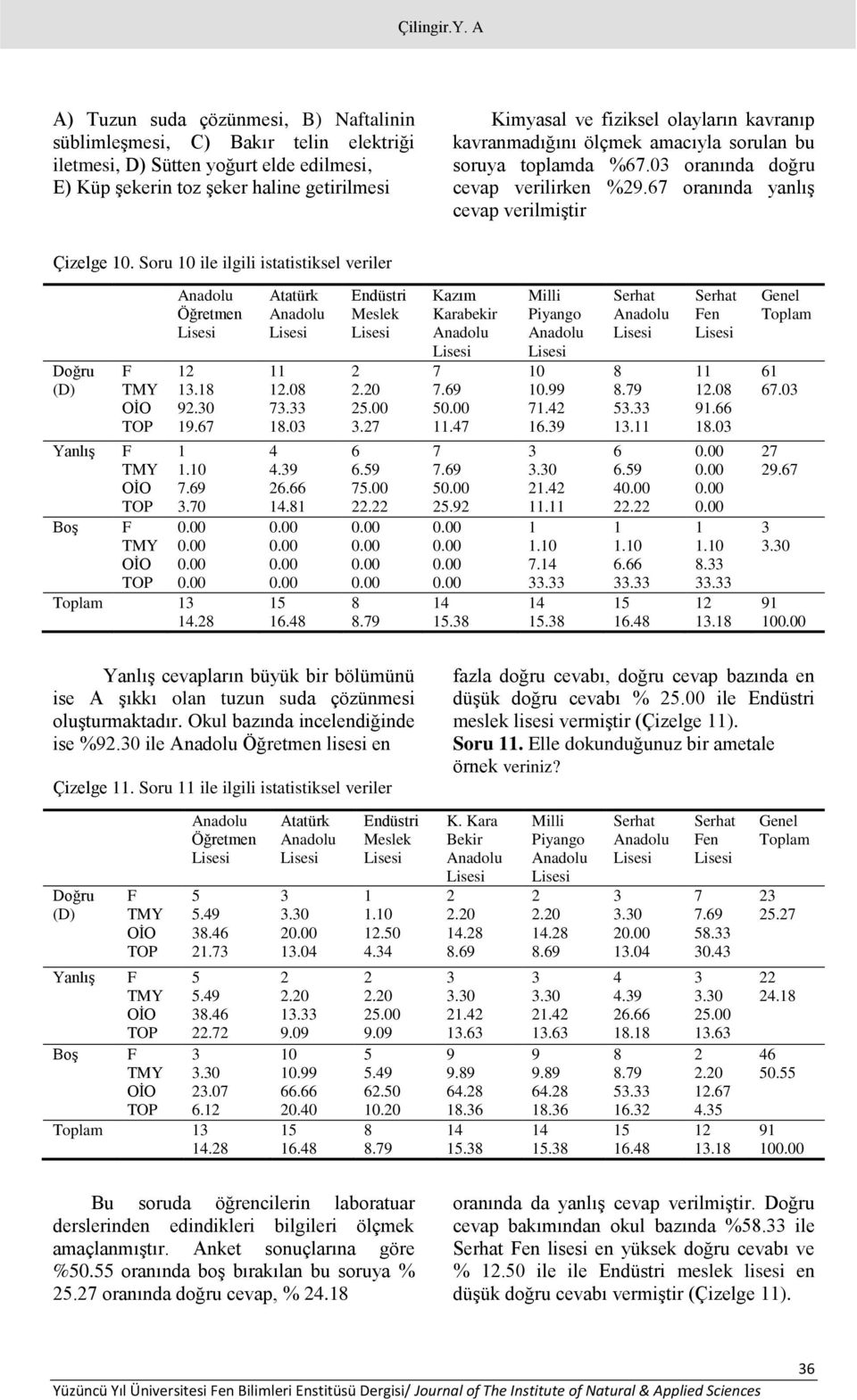 kavranıp kavranmadığını ölçmek amacıyla sorulan bu soruya toplamda %.0 oranında doğru cevap verilirken %. oranında yanlış cevap verilmiştir Çizelge 0. Soru 0 ile ilgili istatistiksel veriler (D)..0..0..0..0.....0.00.