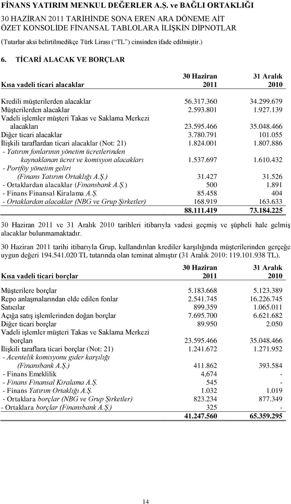 807.886 - Yatırım fonlarının yönetim ücretlerinden kaynaklanan ücret ve komisyon alacakları 1.537.697 1.610.432 - Portföy yönetim geliri (Finans Yatırım Ortaklığı A.Ş.) 31.427 31.