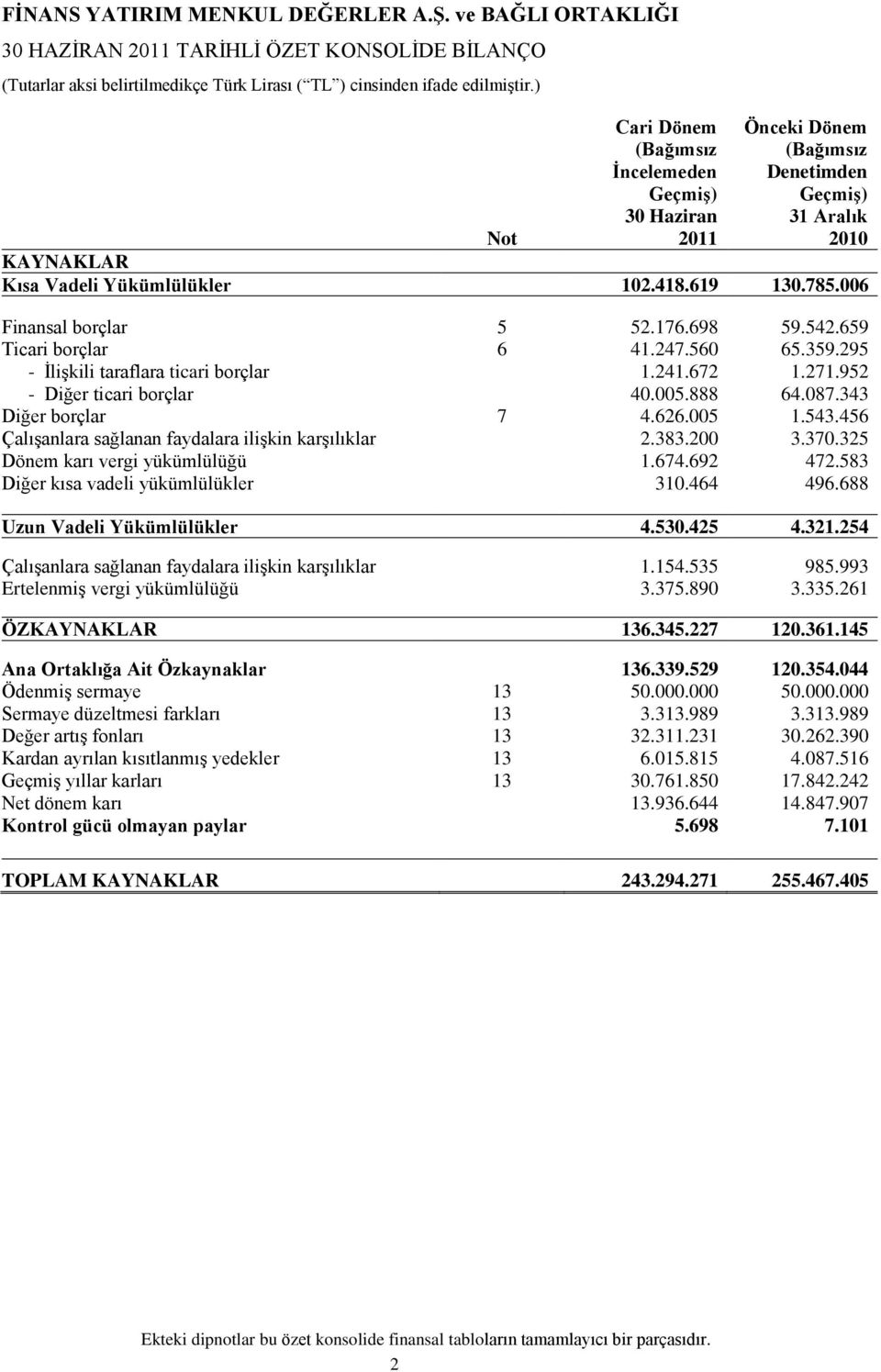 343 Diğer borçlar 7 4.626.005 1.543.456 ÇalıĢanlara sağlanan faydalara iliģkin karģılıklar 2.383.200 3.370.325 Dönem karı vergi yükümlülüğü 1.674.692 472.583 Diğer kısa vadeli yükümlülükler 310.