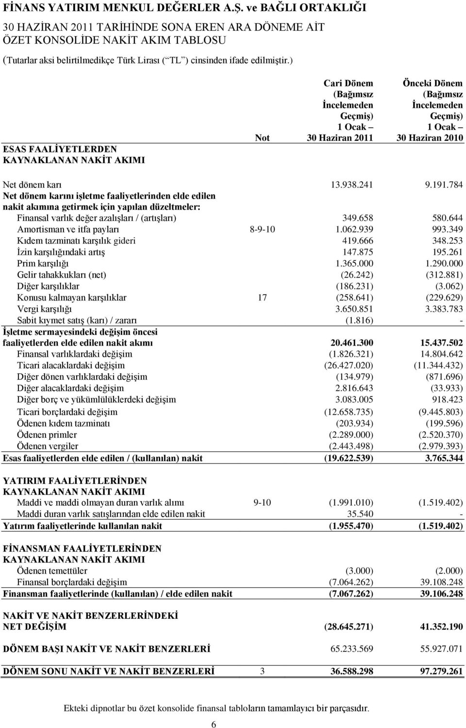 784 Net dönem karını iģletme faaliyetlerinden elde edilen nakit akımına getirmek için yapılan düzeltmeler: Finansal varlık değer azalıģları / (artıģları) 349.658 580.