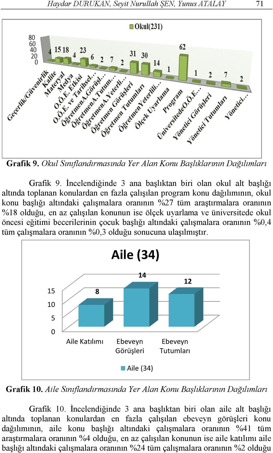 araştırmalara oranının %18 olduğu, en az çalışılan konunun ise ölçek uyarlama ve üniversitede okul öncesi eğitimi becerilerinin çocuk başlığı altındaki çalışmalara oranının %0,4 tüm çalışmalara