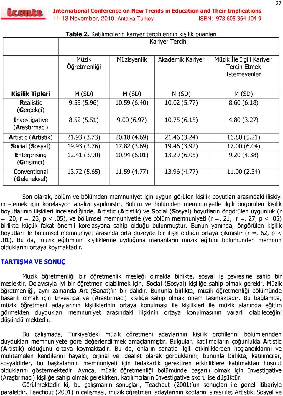 M (SD) M (SD) Realistic (Gerçekçi) Investigative (Araştırmacı) 9.59 (5.96) 10.59 (6.40) 10.02 (5.77) 8.60 (6.18) 8.52 (5.51) 9.00 (6.97) 10.75 (6.15) 4.80 (3.27) Artistic (Artistik) 21.93 (3.73) 20.